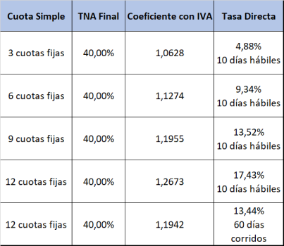 cuota simple tasas dic 24