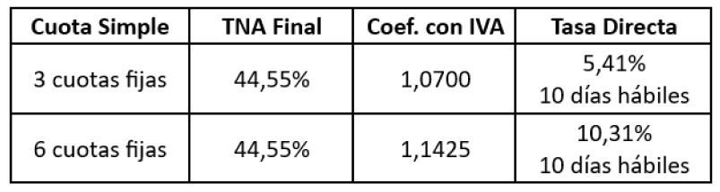 Tasas cuota simple